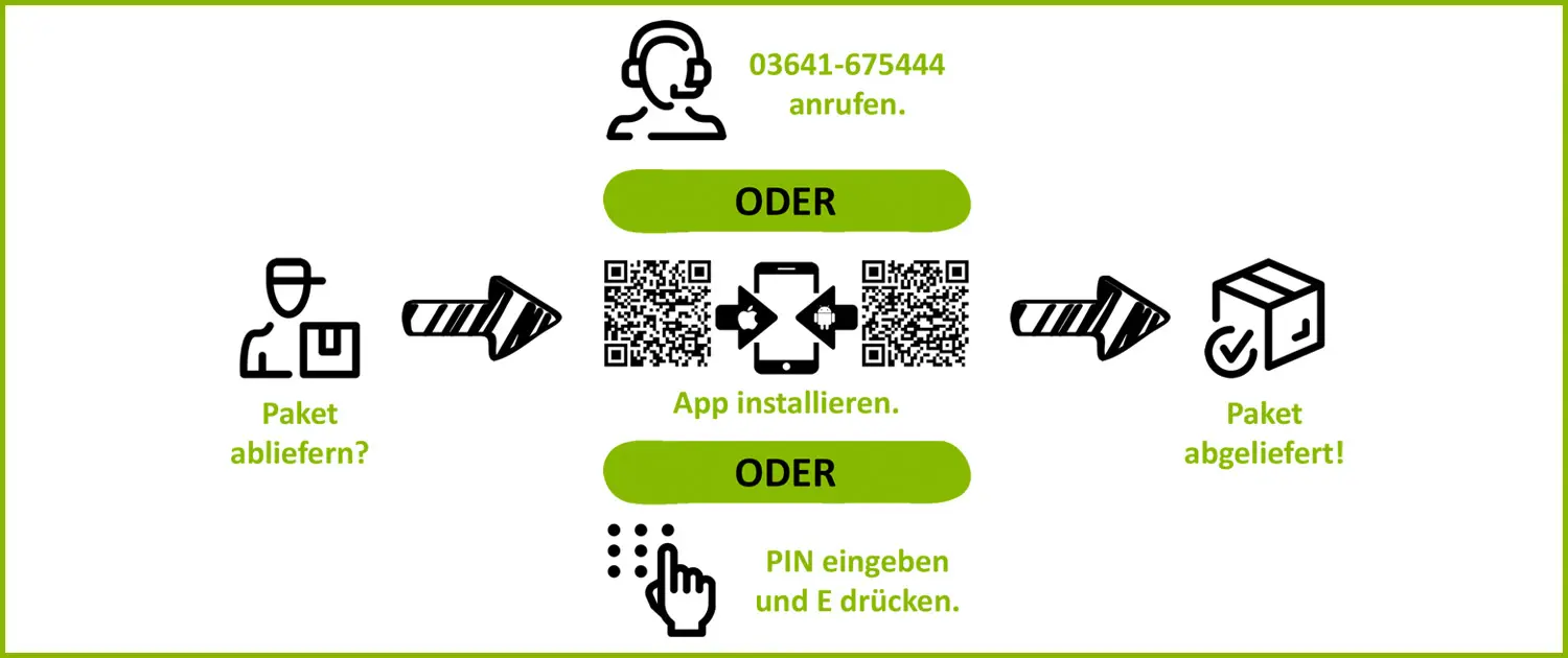Hinweis für Anlagen Funktionsweise PAKETIN